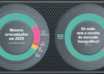 Mercado musical movimentou R$ 116 bilhões em 2024: Dodô Costa, executivo da GR6, reforça protagonismo dos artistas e analisa impacto do streaming no setor